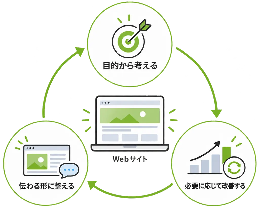 目的から考える、伝わる形に整える、必要に応じて改善するWebサイトの循環図